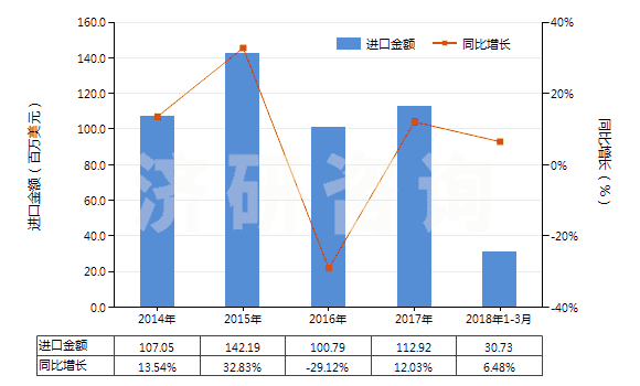 2014-2018年3月中國7.5cm≤直徑≤15.24cm單晶硅片(經(jīng)摻雜用于電子工業(yè)的)(HS38180011)進口總額及增速統(tǒng)計